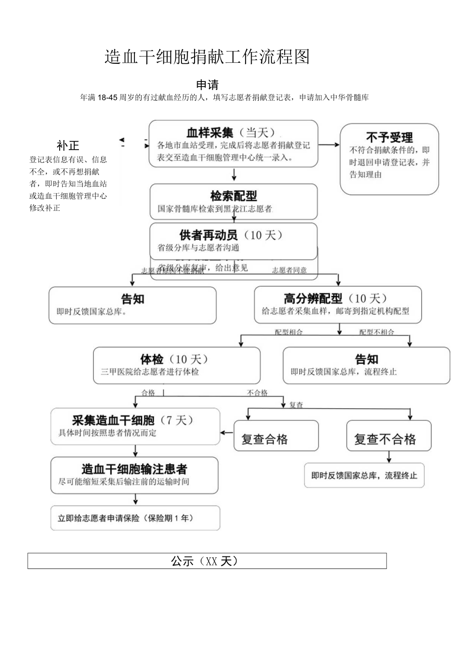 造血干细胞捐献工作流程图doc.docx_第1页