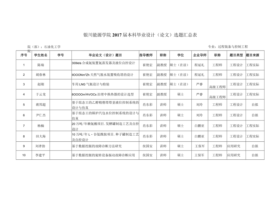 银川能源学院2017届本科毕业设计论文选题汇总表.docx_第1页