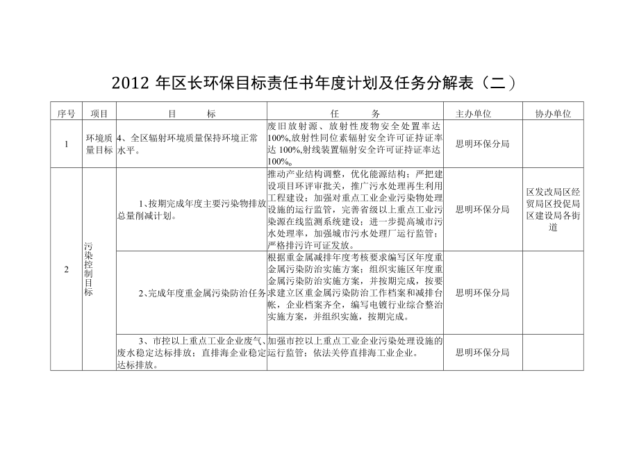 2012年区长环保目标责任书年度计划及任务分解表（一）.docx_第2页