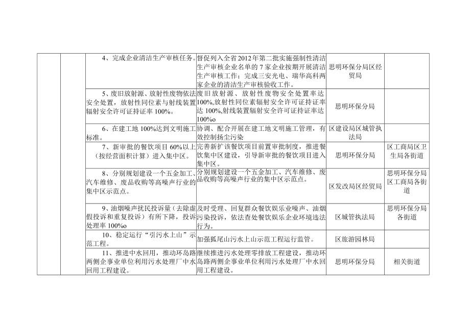 2012年区长环保目标责任书年度计划及任务分解表（一）.docx_第3页