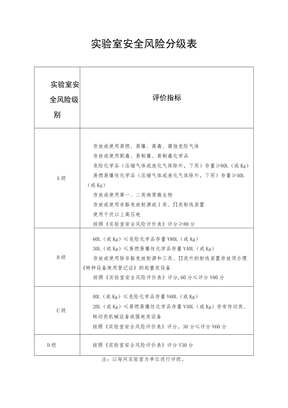 实验室安全风险分级表.docx_第1页