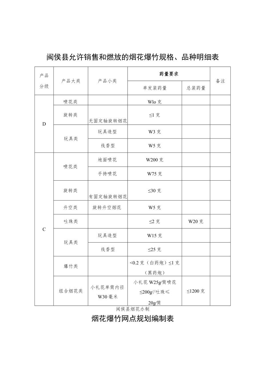 闽侯县允许销售和燃放的烟花爆竹规格、品种明细表.docx_第1页