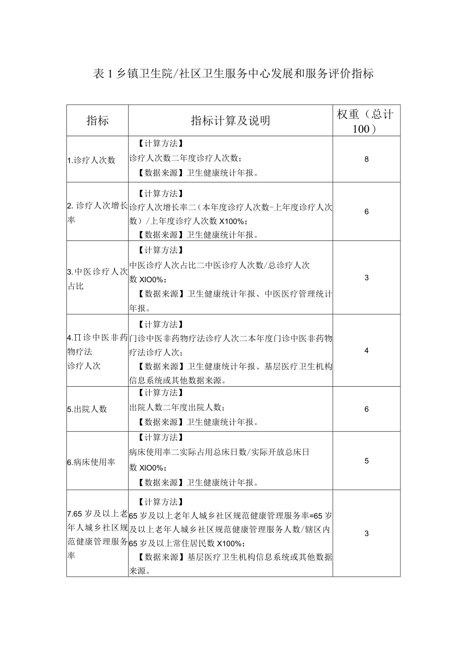 广西基层医疗卫生机构发展和服务国家级绩效评价方案、绩效评价指标体系(试行)（2022）.docx_第2页