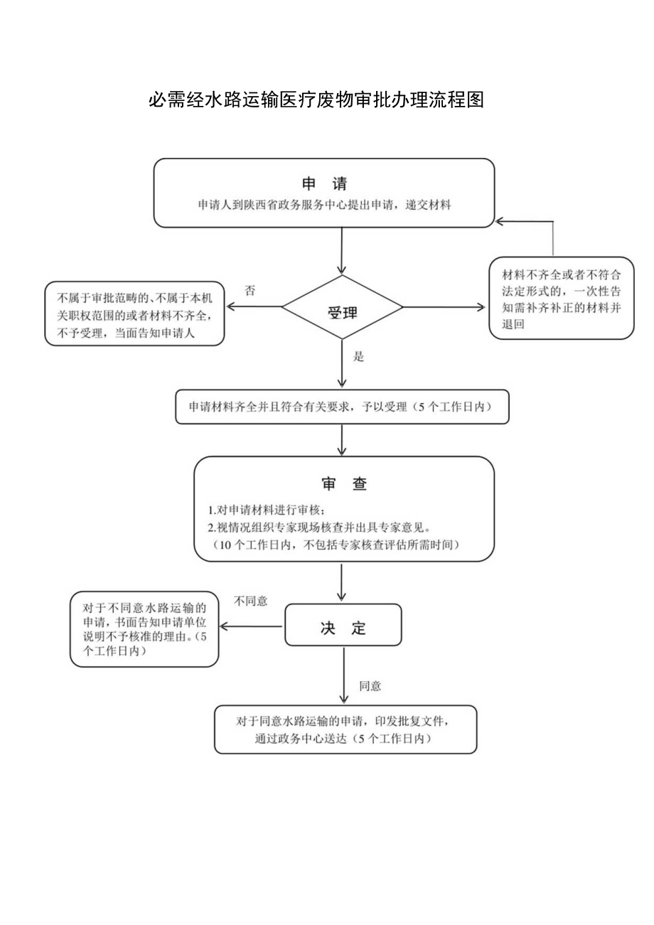 陕西必需经水路运输医疗废物审批办理指南.docx_第3页