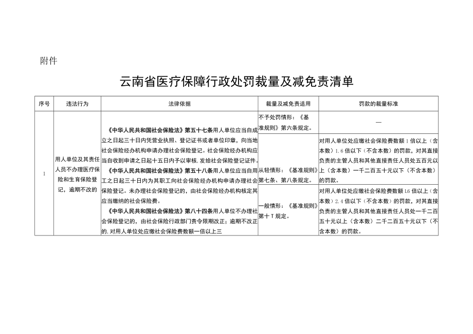 云南省医疗保障行政处罚裁量及减免责清单.docx_第1页