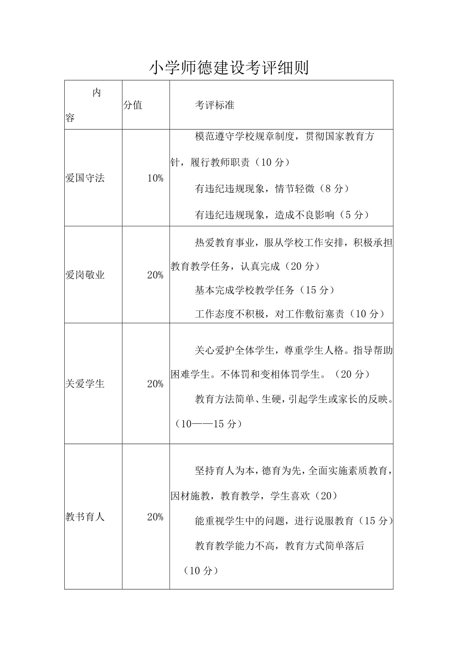 小学师德建设考评细则.docx_第1页