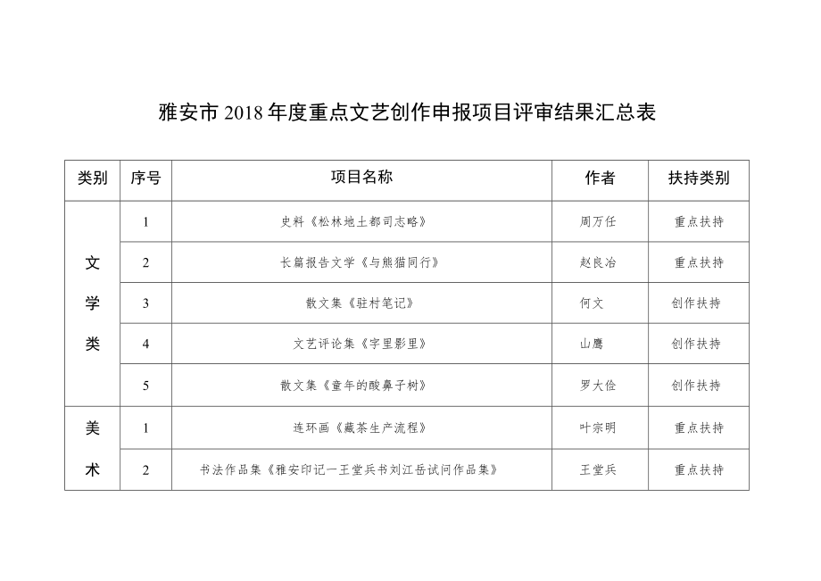 雅安市2018年度重点文艺创作申报项目评审结果汇总表.docx_第1页