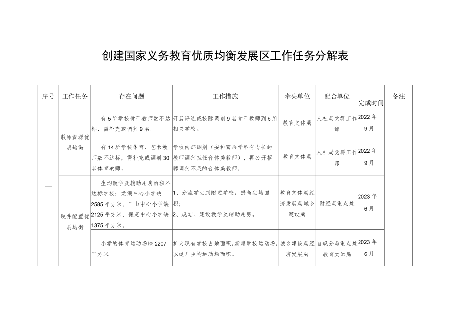 创建国家义务教育优质均衡发展区工作任务分解表.docx_第1页