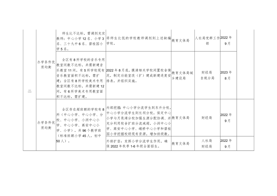 创建国家义务教育优质均衡发展区工作任务分解表.docx_第2页