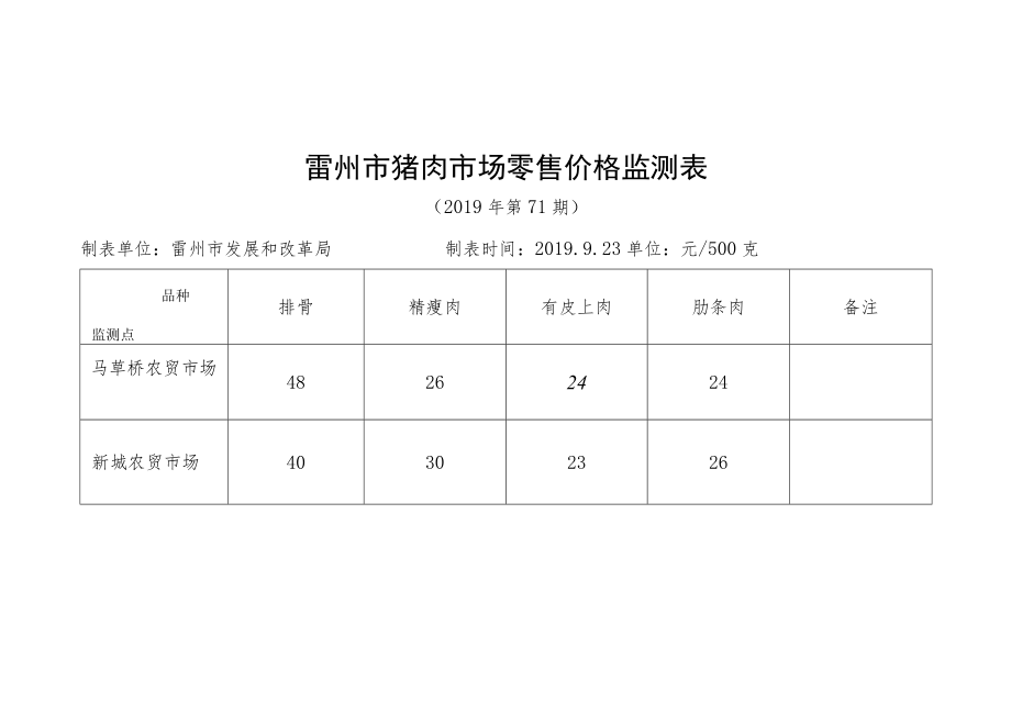 雷州市猪肉市场零售价格监测表.docx_第1页