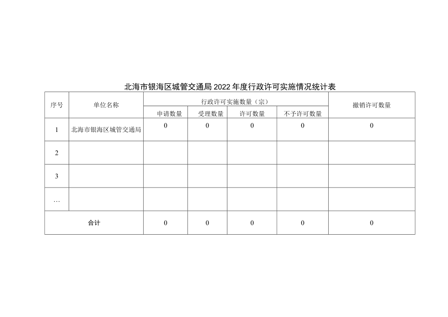 表一北海市银海区城管交通局2022年度行政许可实施情况统计表.docx_第1页