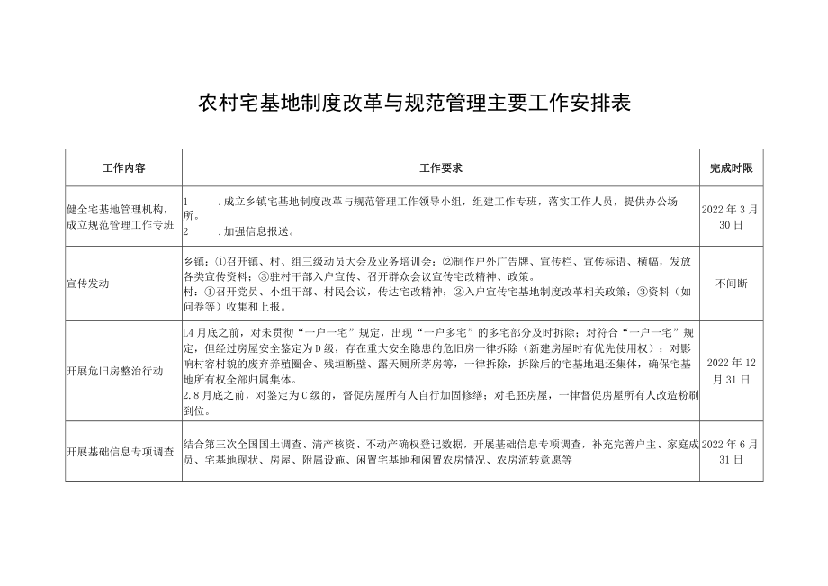 农村宅基地制度改革与规范管理主要工作安排表.docx_第1页