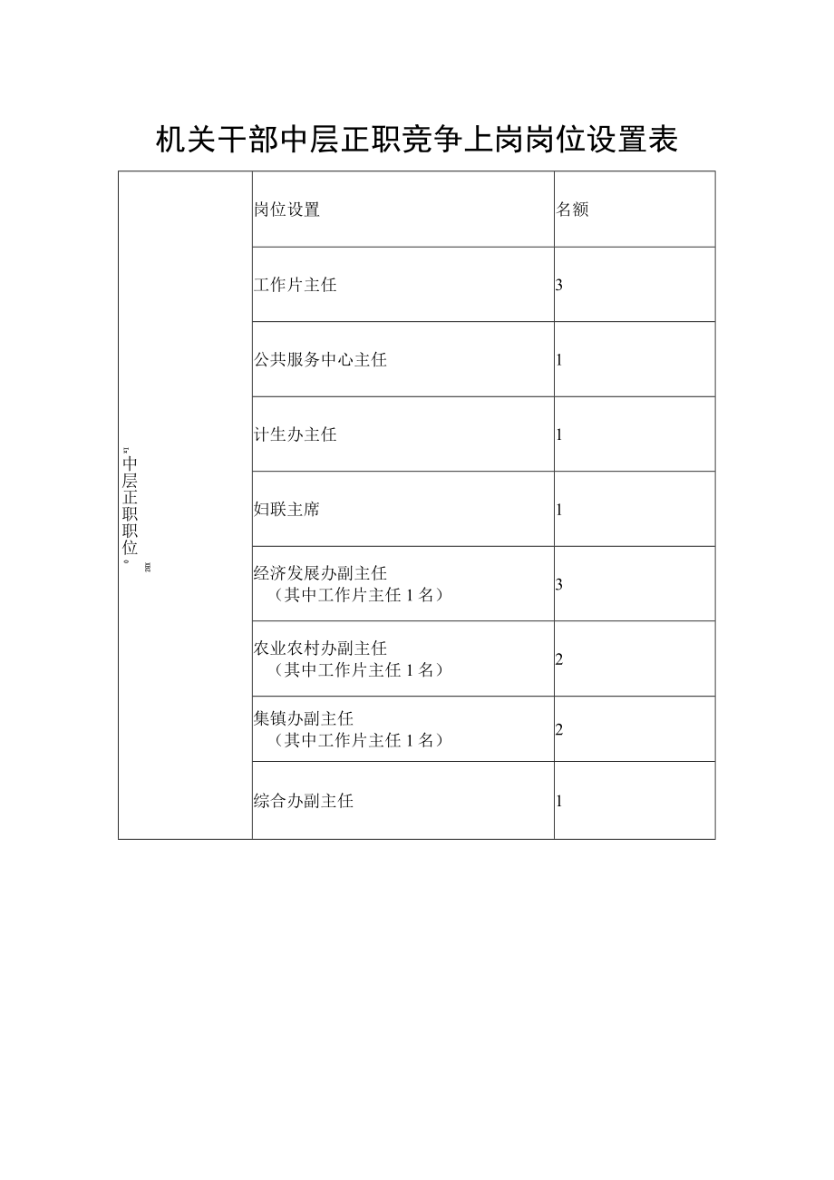 机关干部中层正职竞争上岗岗位设置表.docx_第1页