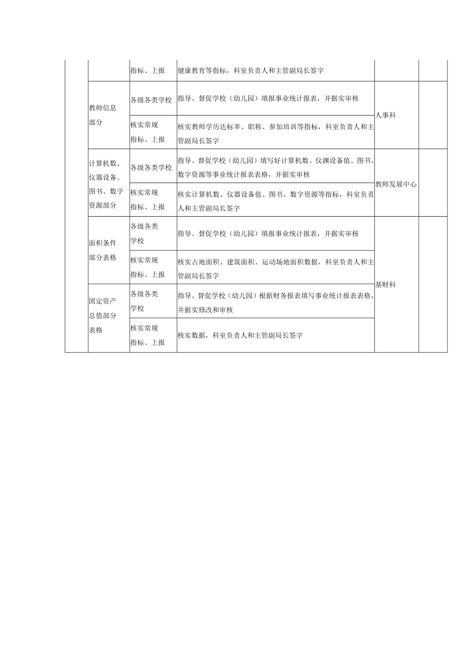 2023年教育事业统计工作流程及分工表.docx_第2页