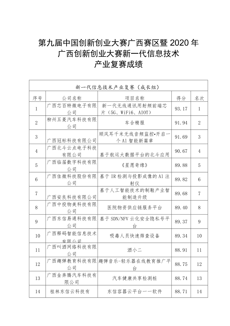 第九届中国创新创业大赛广西赛区暨2020年广西创新创业大赛新一代信息技术产业复赛成绩.docx_第1页