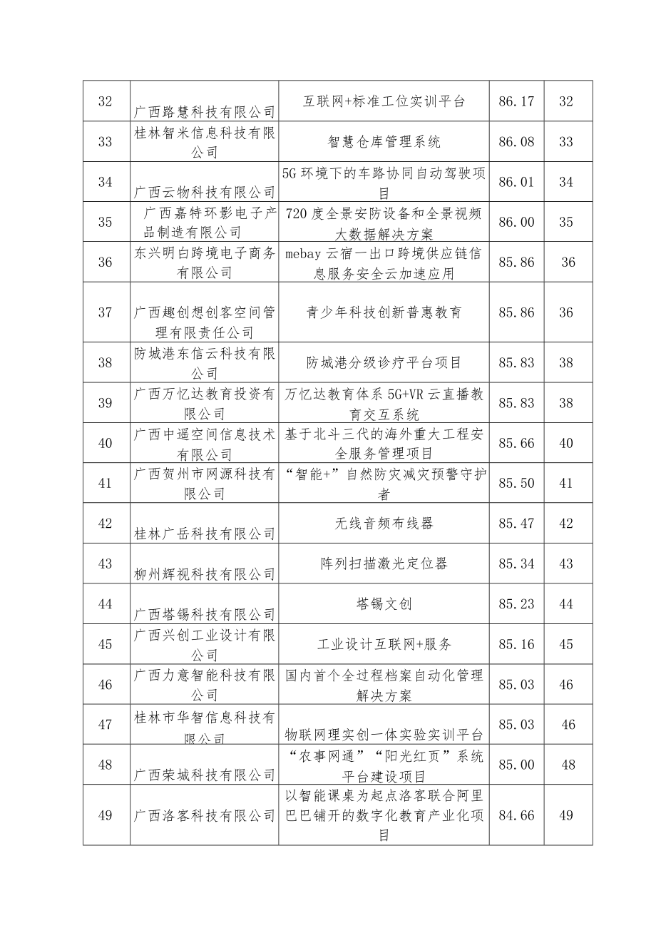 第九届中国创新创业大赛广西赛区暨2020年广西创新创业大赛新一代信息技术产业复赛成绩.docx_第3页