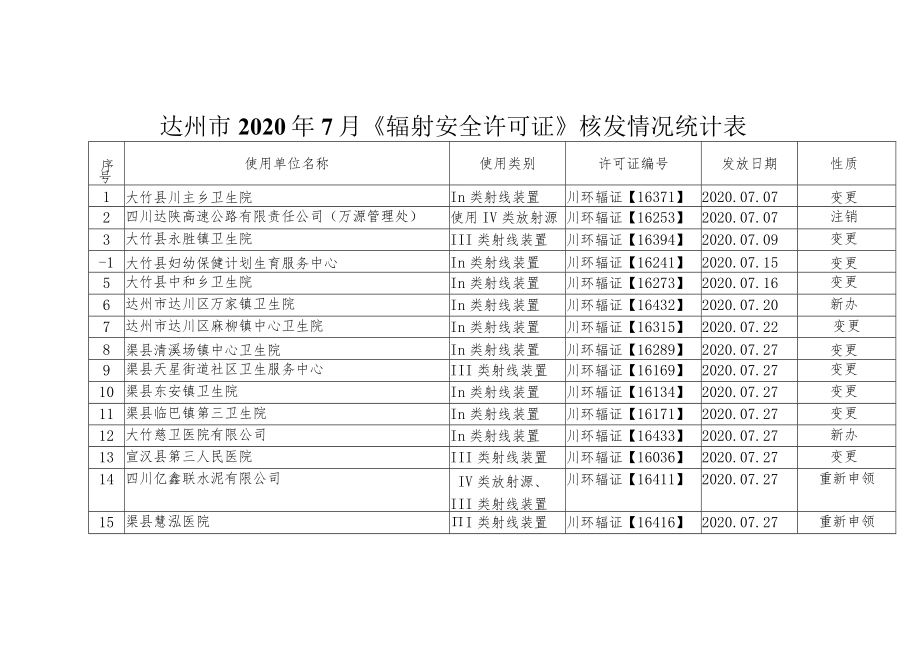 达州市2020年7月《辐射安全许可证》核发情况统计表.docx_第1页