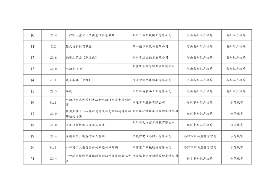 第二十三届中国专利奖推荐项目汇总表.docx_第2页