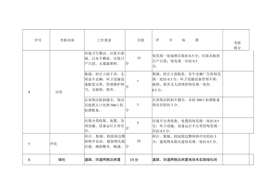 街道治“六乱”、美“三化”验收标准.docx_第2页