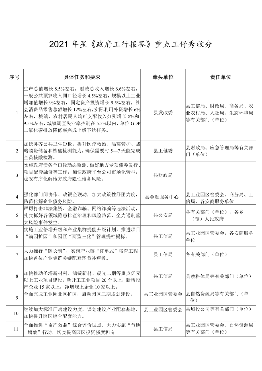 2021年县《政府工作报告》重点工作责任分工安排.docx_第1页