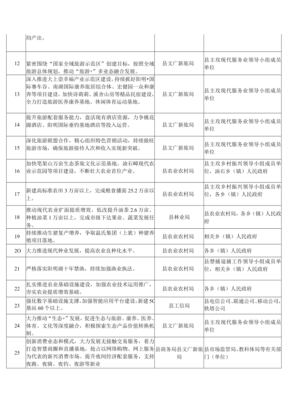 2021年县《政府工作报告》重点工作责任分工安排.docx_第2页