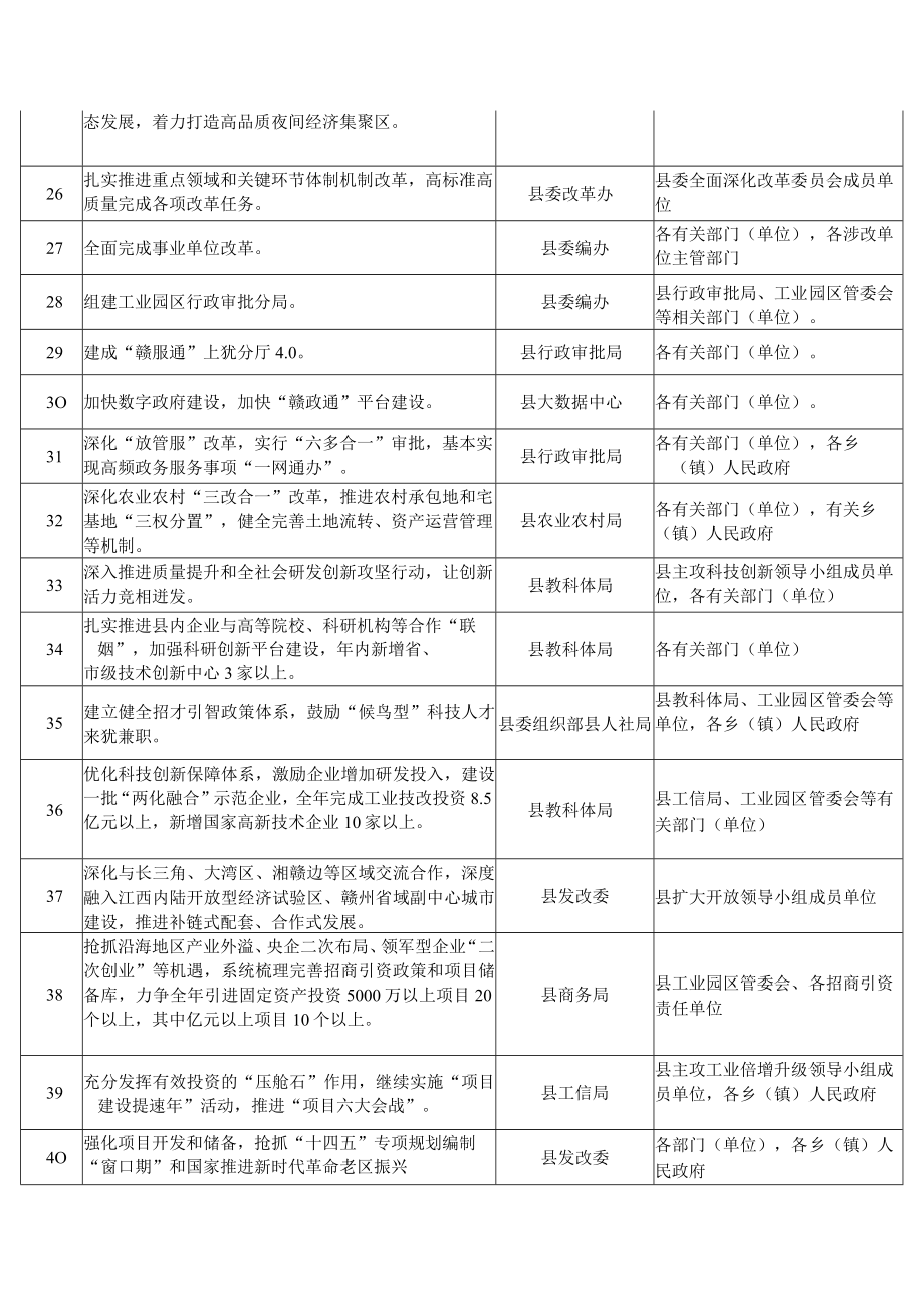 2021年县《政府工作报告》重点工作责任分工安排.docx_第3页