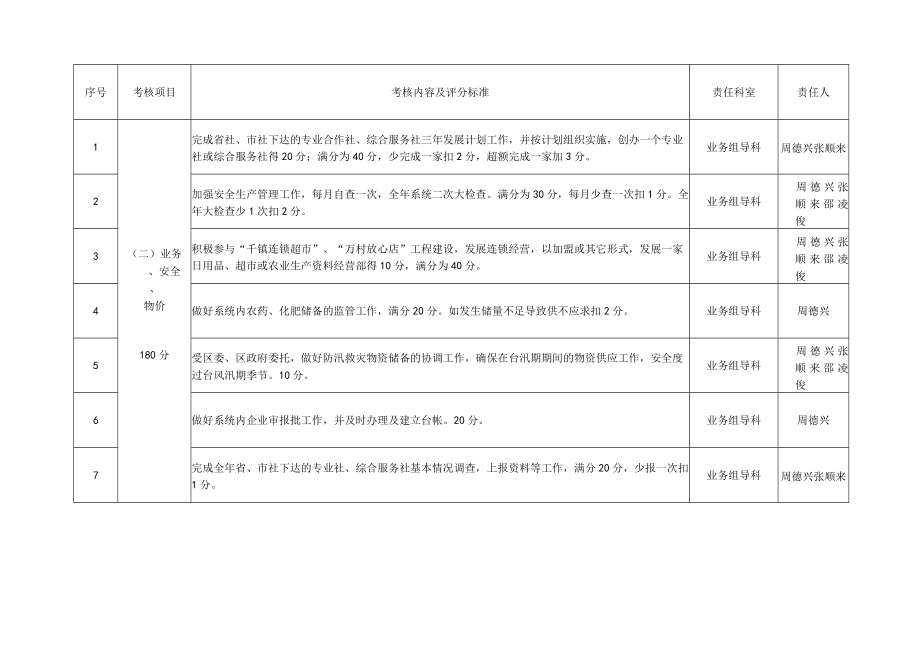 责任人区供销社2007年度职能目标考核表.docx_第2页