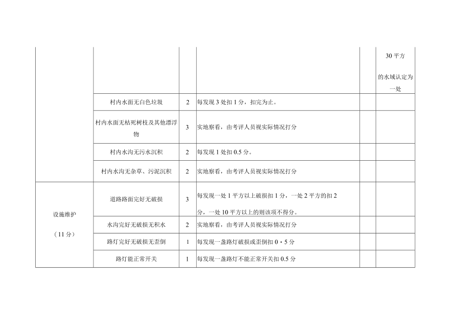 村庄管护长效机制评分细则.docx_第3页