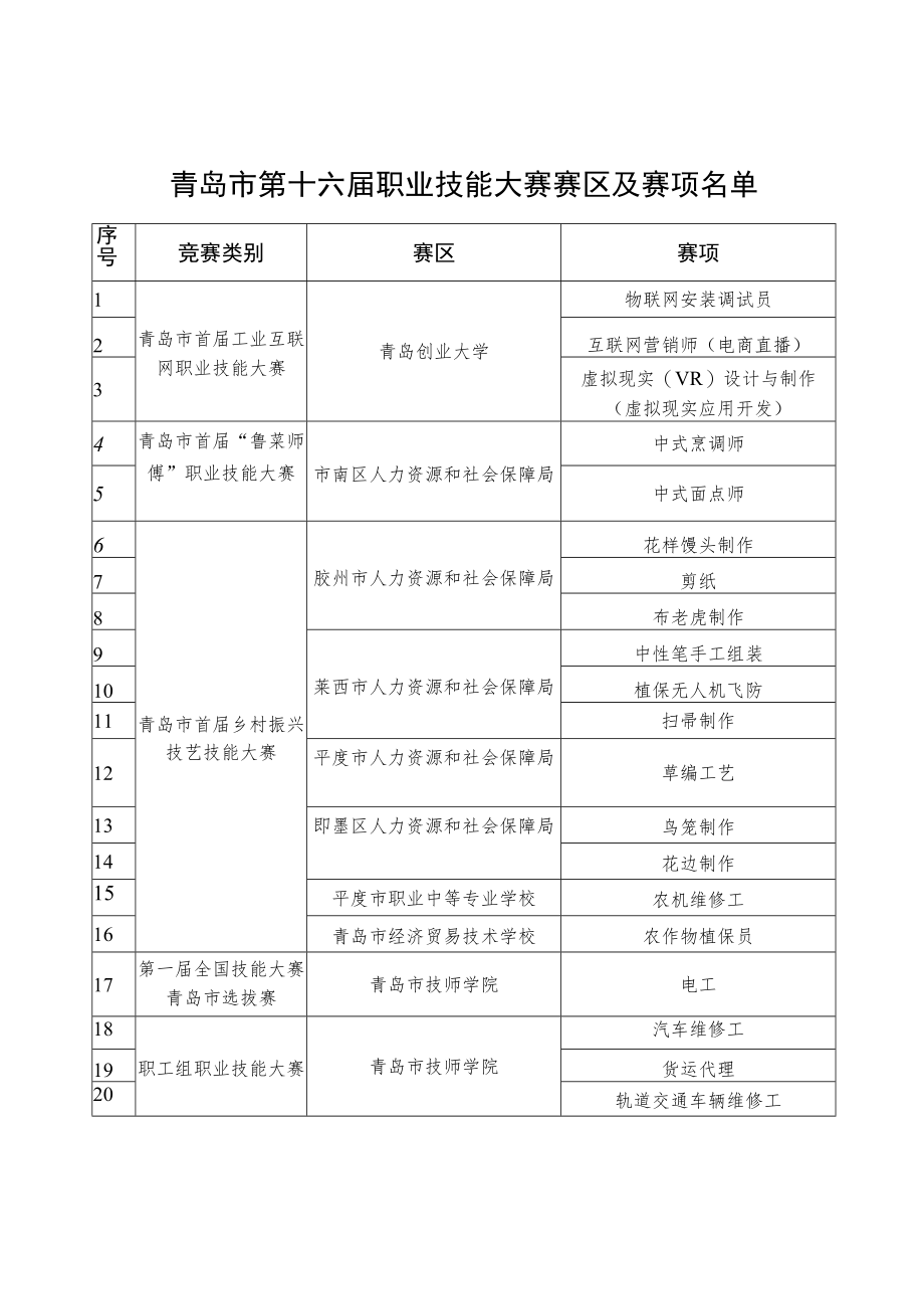 青岛市第十六届职业技能大赛组织委员会.docx_第3页