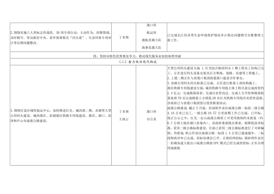 2020年市政府工作报告有关我局工作任务分工安排表.docx_第2页