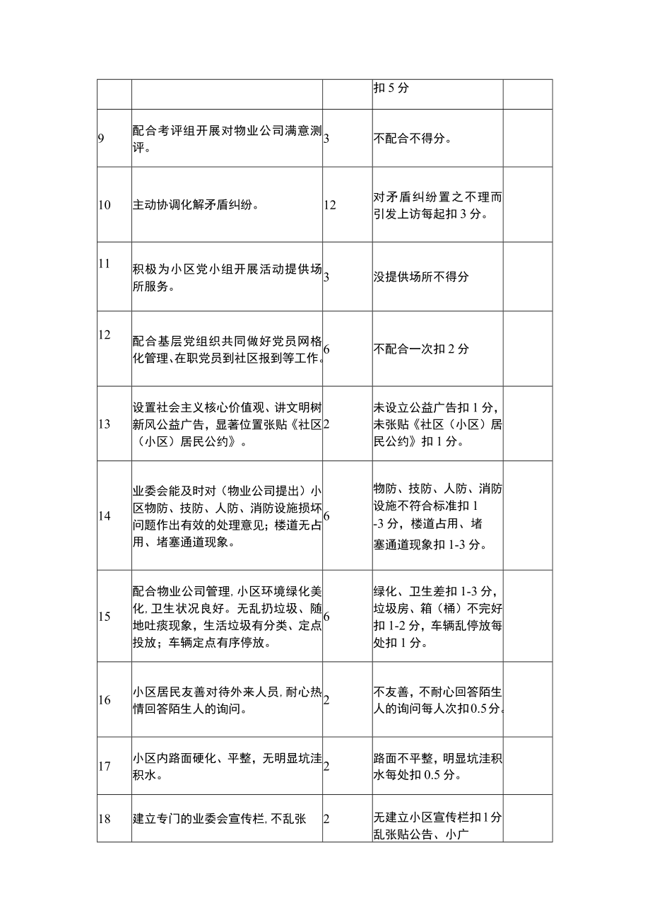 住宅小区业主委员会工作考评表.docx_第2页