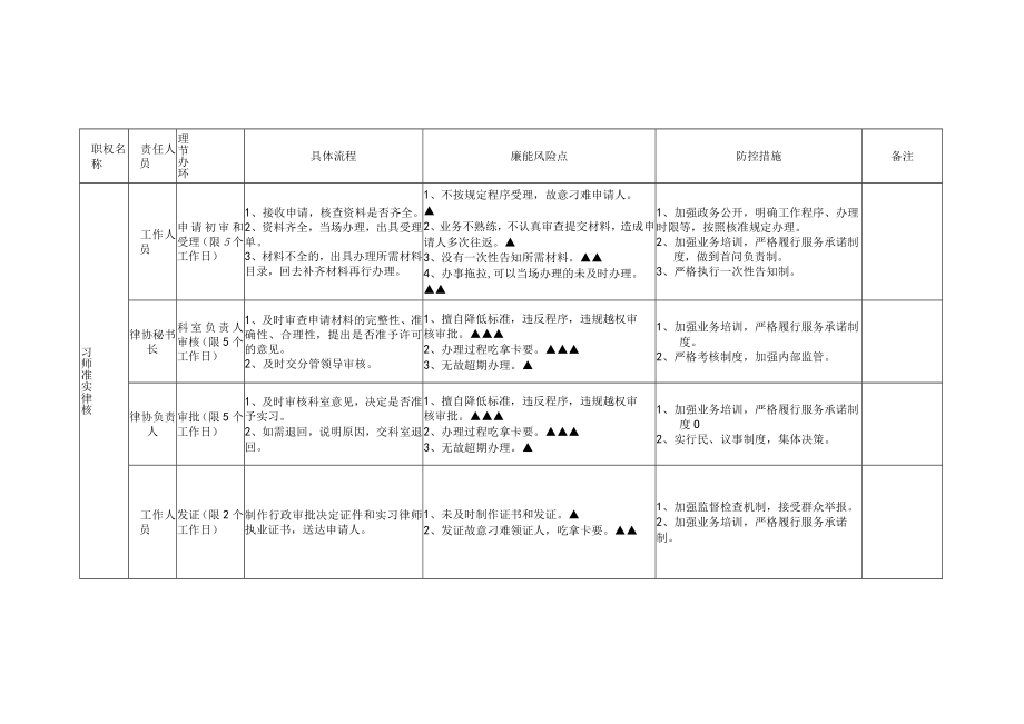 赣州市司法局廉能风险防控标准化作业规程.docx_第2页