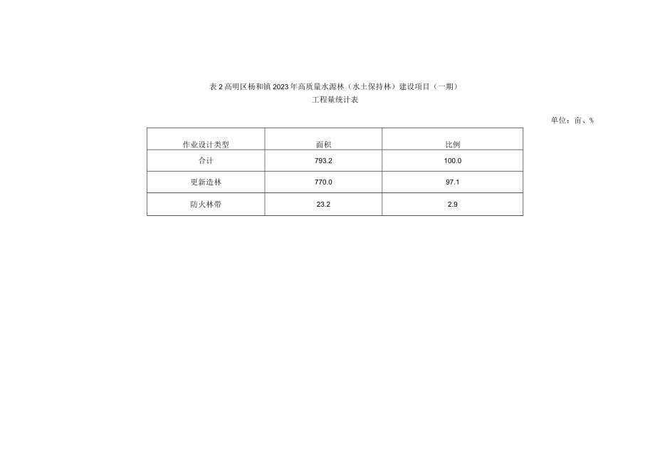 高明区杨和镇2023年高质量水源林水土保持林建设项目一期.docx_第2页