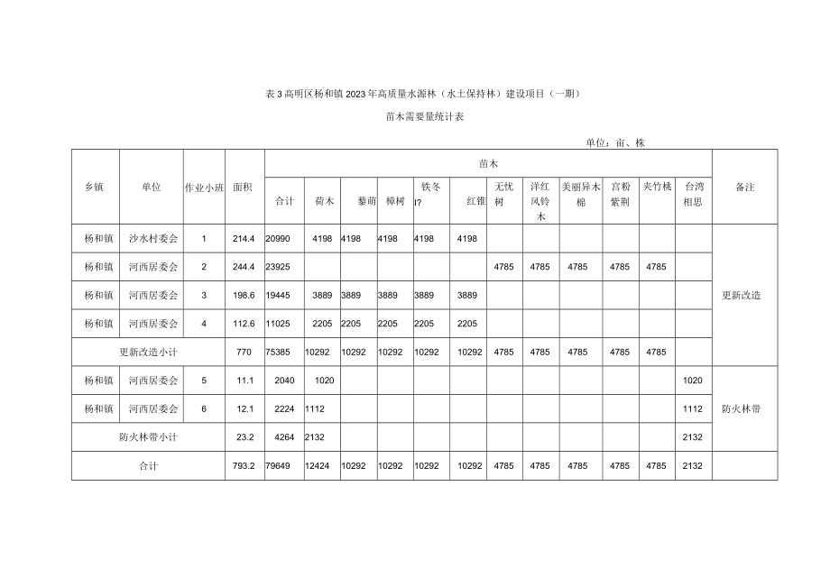 高明区杨和镇2023年高质量水源林水土保持林建设项目一期.docx_第3页