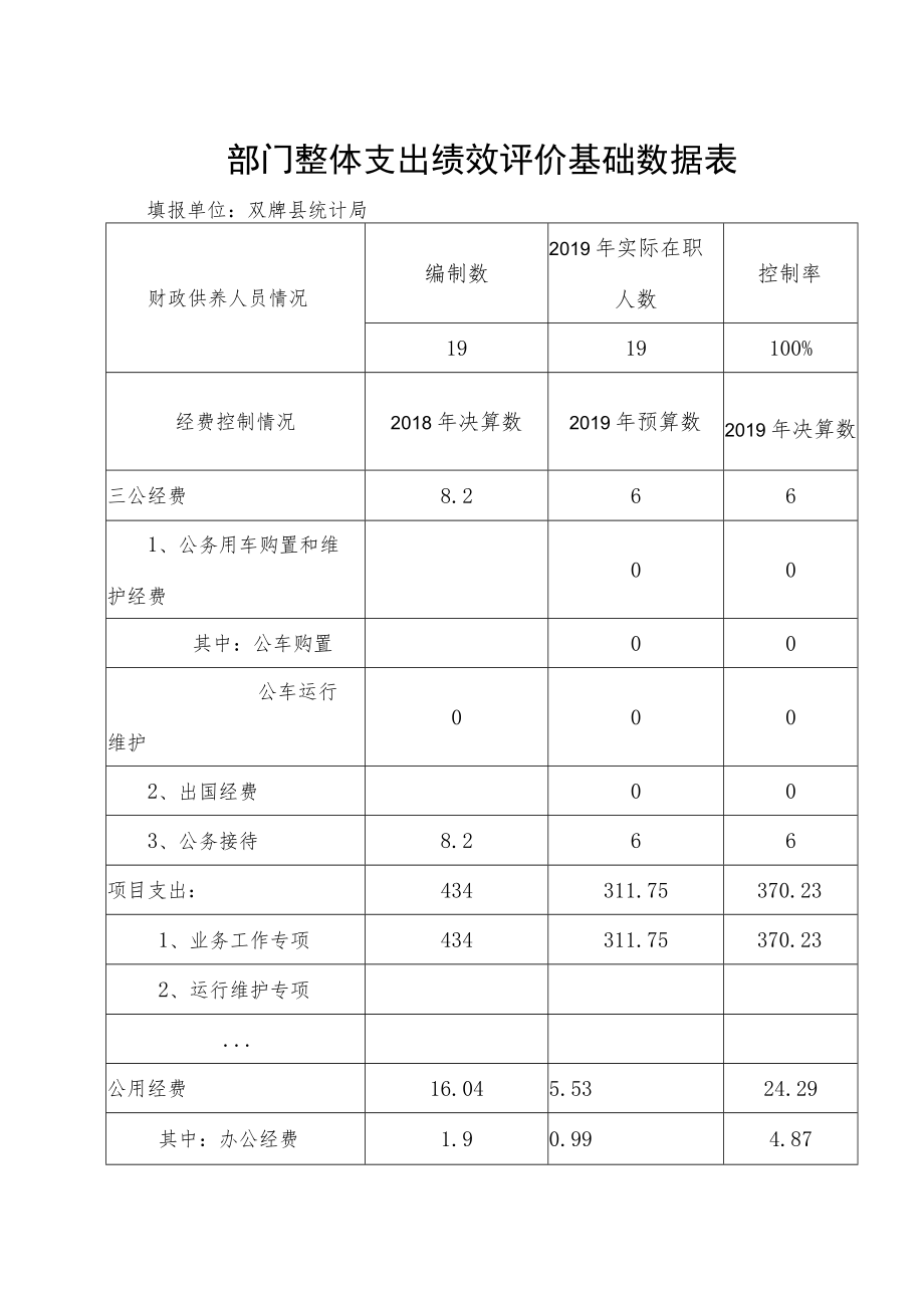 部门整体支出绩效评价基础数据表填报单位双牌县统计局.docx_第1页