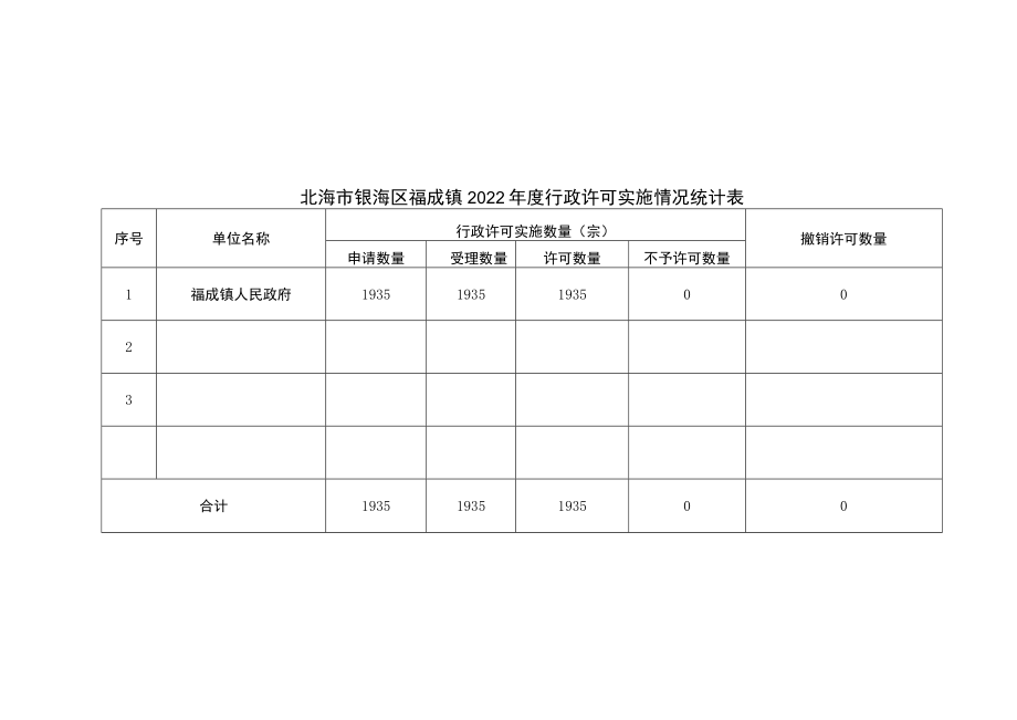 表一北海市银海区福成镇2022年度行政许可实施情况统计表.docx_第1页