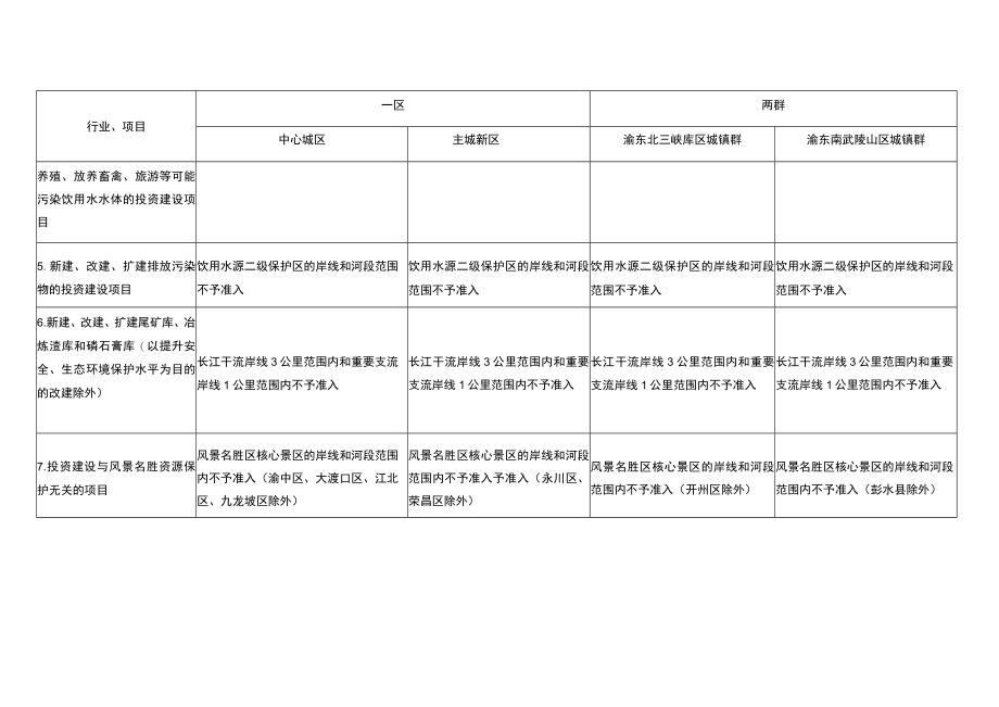 重庆市产业投资准入政策汇总表.docx_第2页