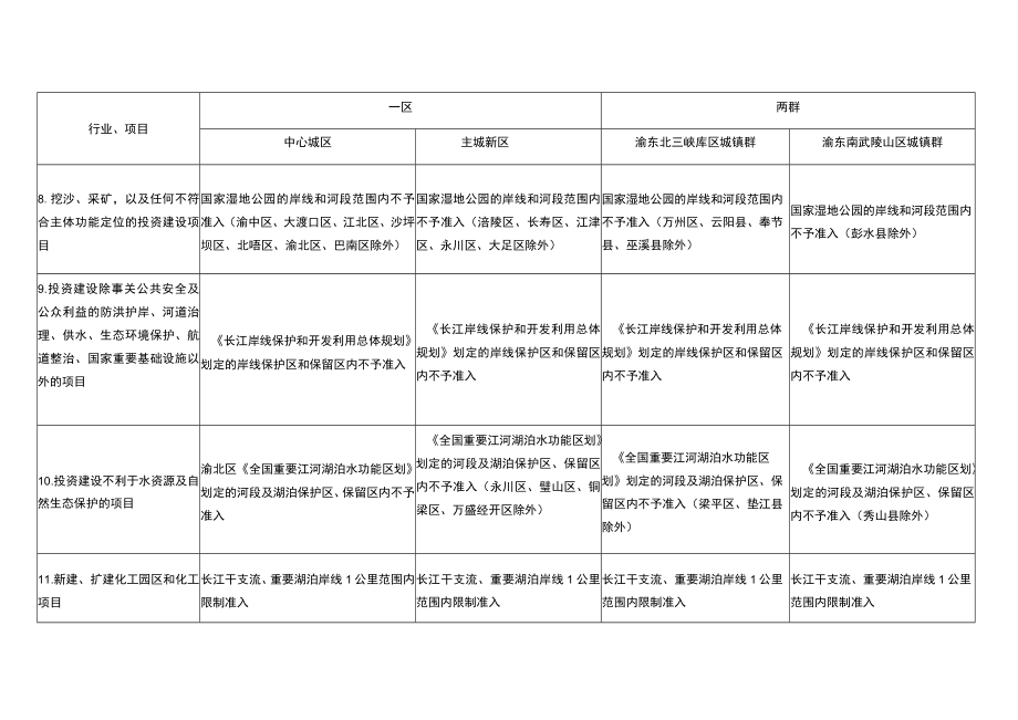 重庆市产业投资准入政策汇总表.docx_第3页