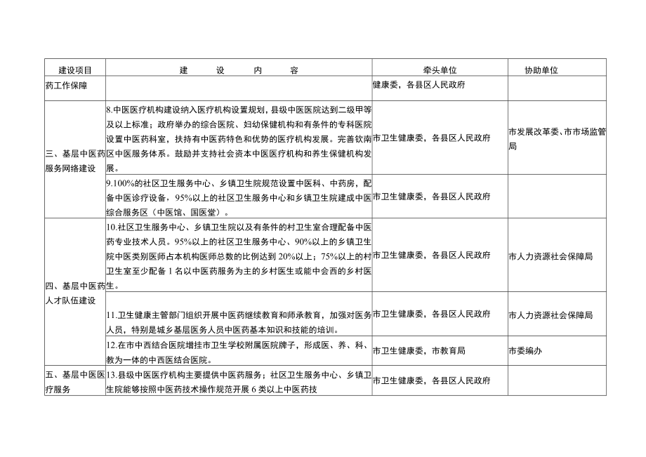 钦州市创建全国基层中医药工作先进单位任务分解表.docx_第2页