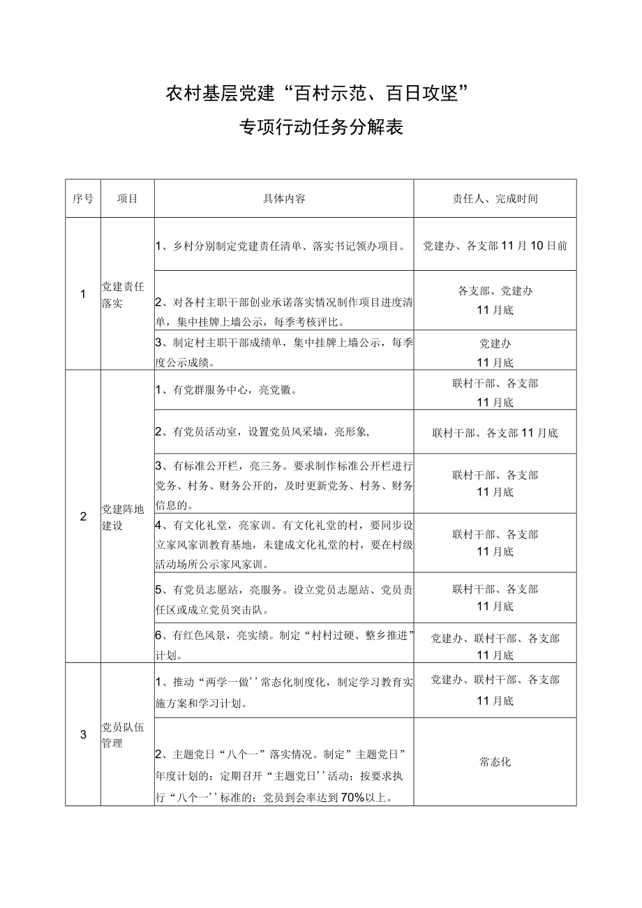 农村基层党建“百村示范、百日攻坚”专项行动任务分解表.docx_第1页