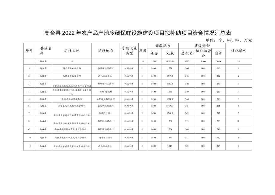 高台县2022年农产品产地冷藏保鲜设施建设项目拟补助项目资金情况汇总表.docx_第1页