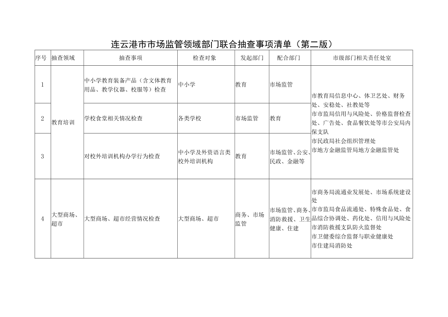 连云港市市场监管领域部门联合抽查事项清单第二版.docx_第1页