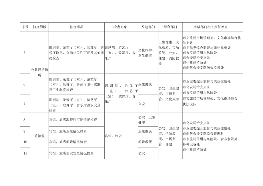 连云港市市场监管领域部门联合抽查事项清单第二版.docx_第2页