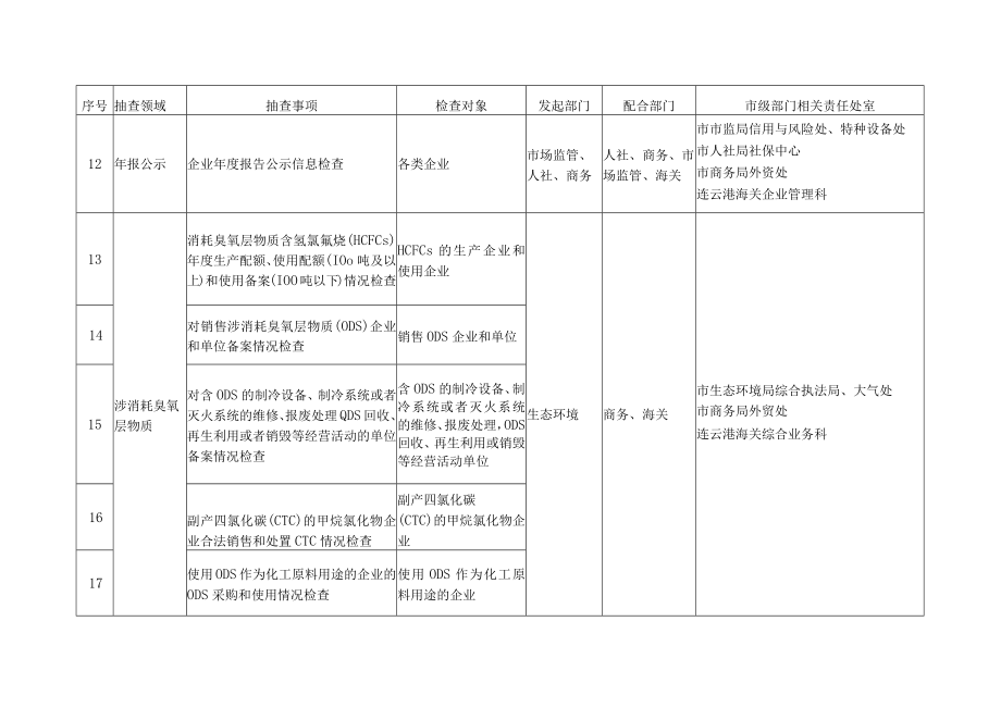 连云港市市场监管领域部门联合抽查事项清单第二版.docx_第3页