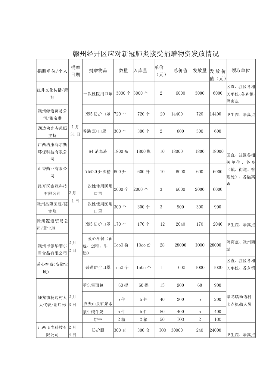 赣州经开区应对新冠肺炎接受捐赠物资发放情况.docx_第1页