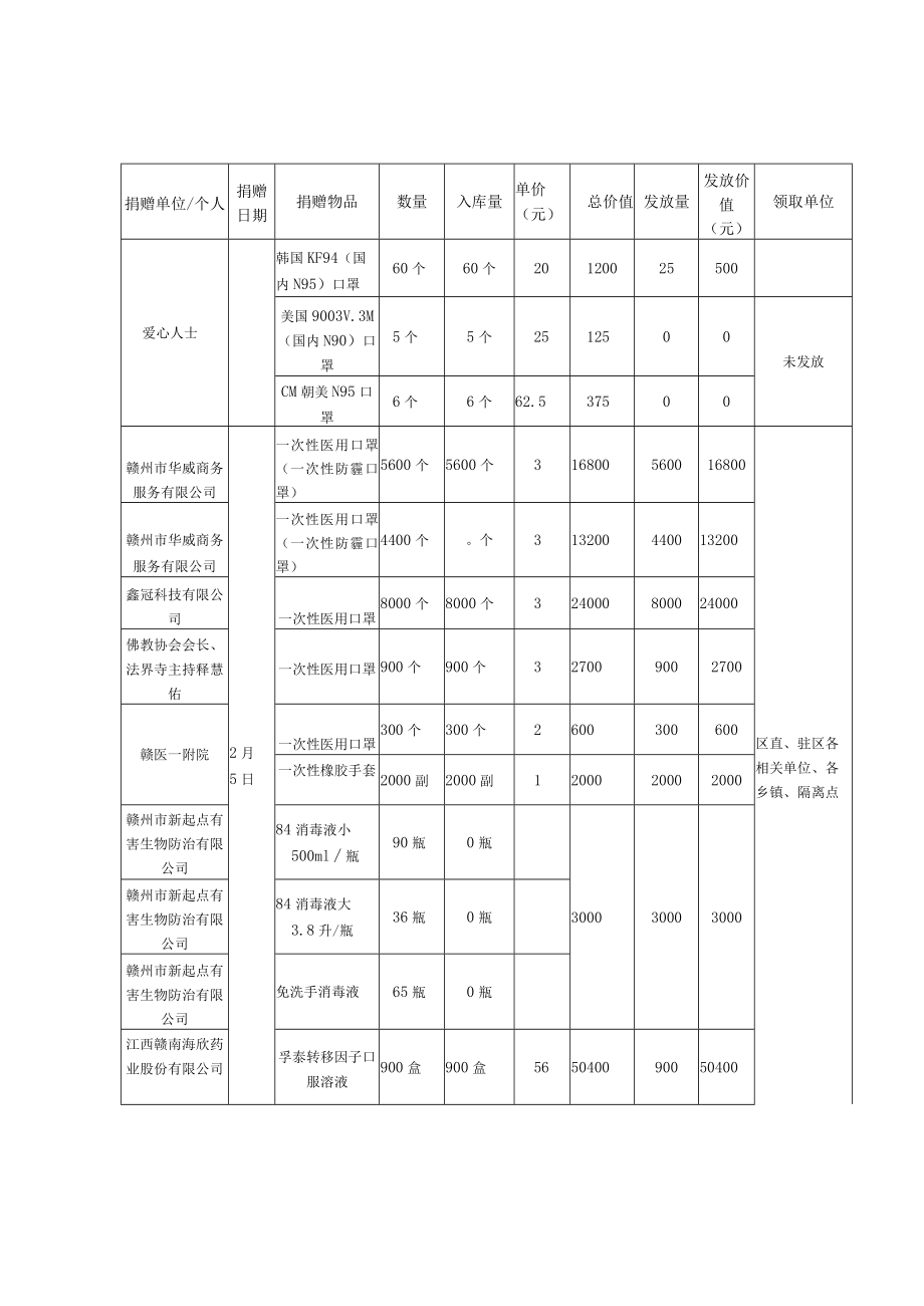 赣州经开区应对新冠肺炎接受捐赠物资发放情况.docx_第2页