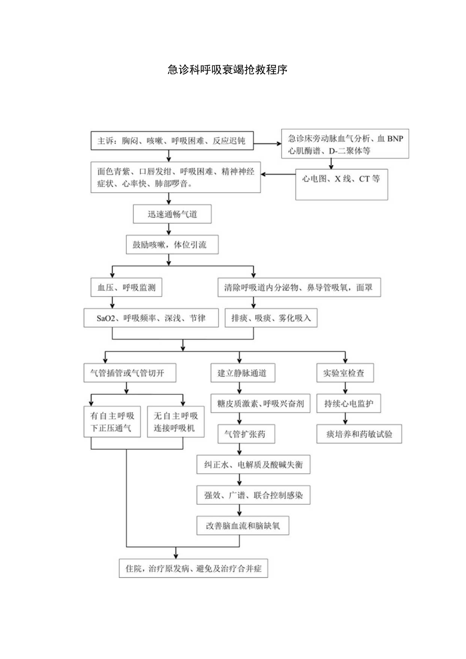 急诊科呼吸衰竭抢救程序.docx_第1页