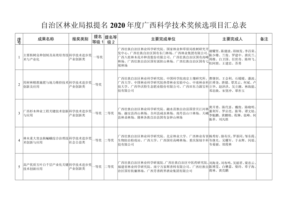 自治区林业局拟提名2020年度广西科学技术奖候选项目汇总表.docx_第1页