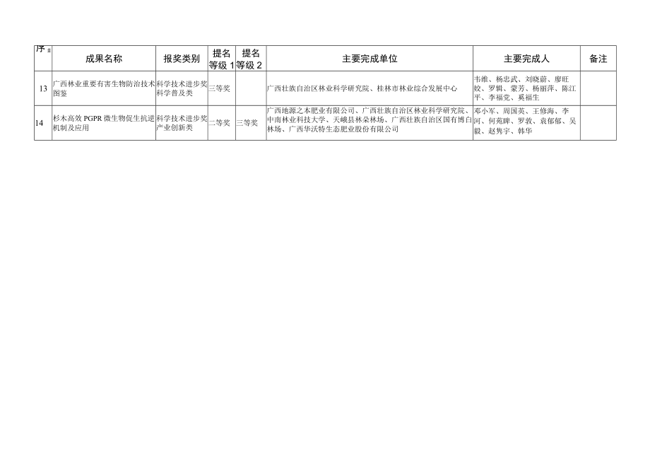 自治区林业局拟提名2020年度广西科学技术奖候选项目汇总表.docx_第3页