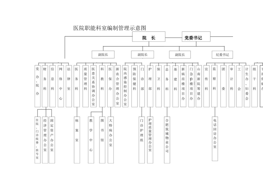 医院职能科室编制管理示意图.docx_第1页